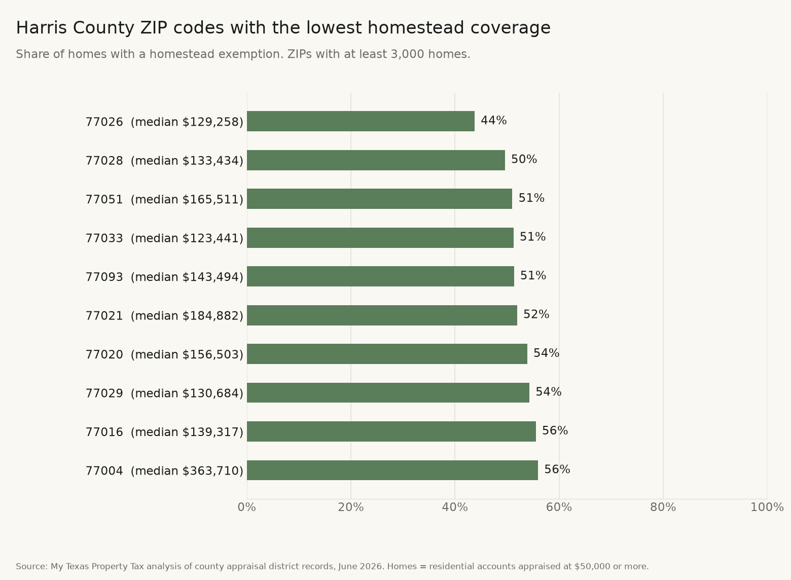 Harris County ZIP codes with the lowest homestead coverage