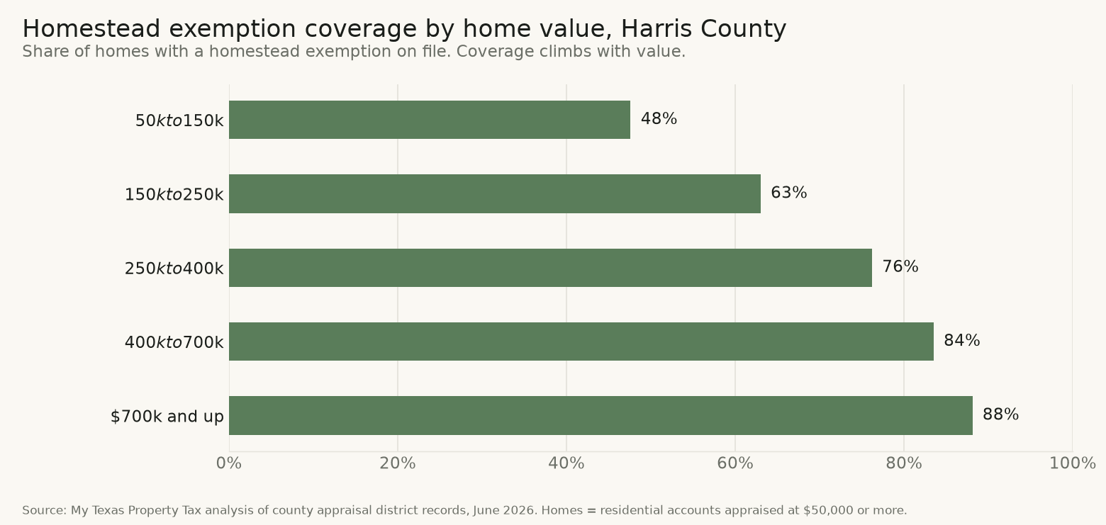 Homestead exemption coverage by home value, Harris County