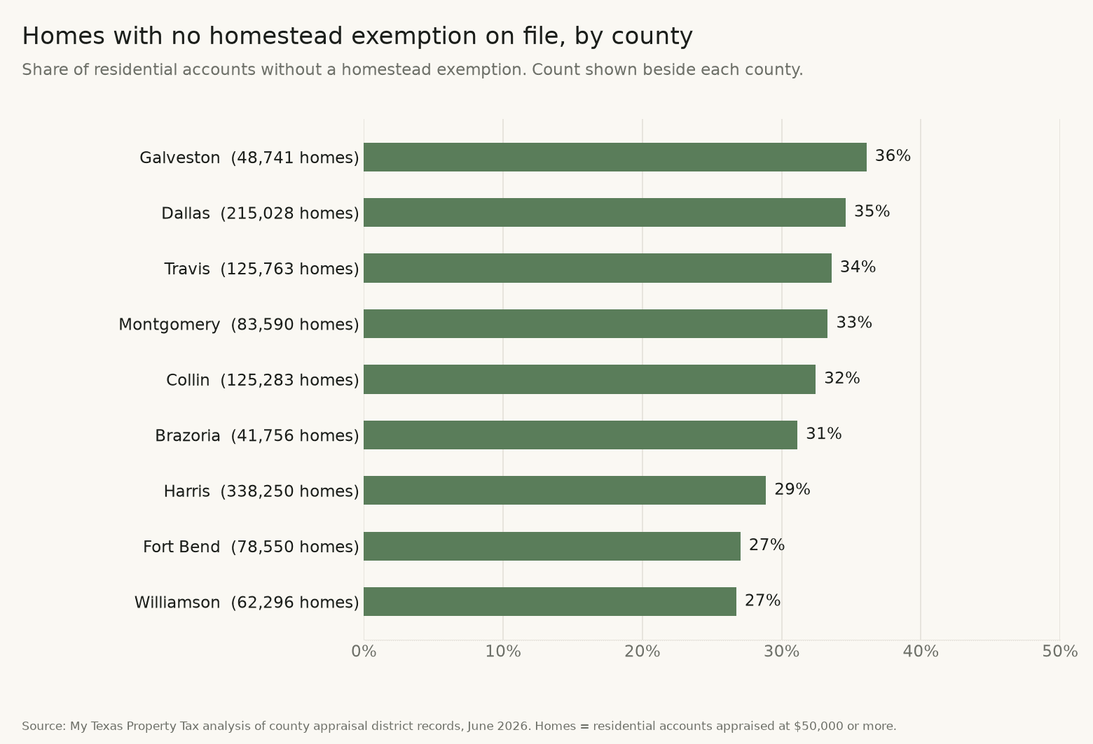 Homes with no homestead exemption on file, by county
