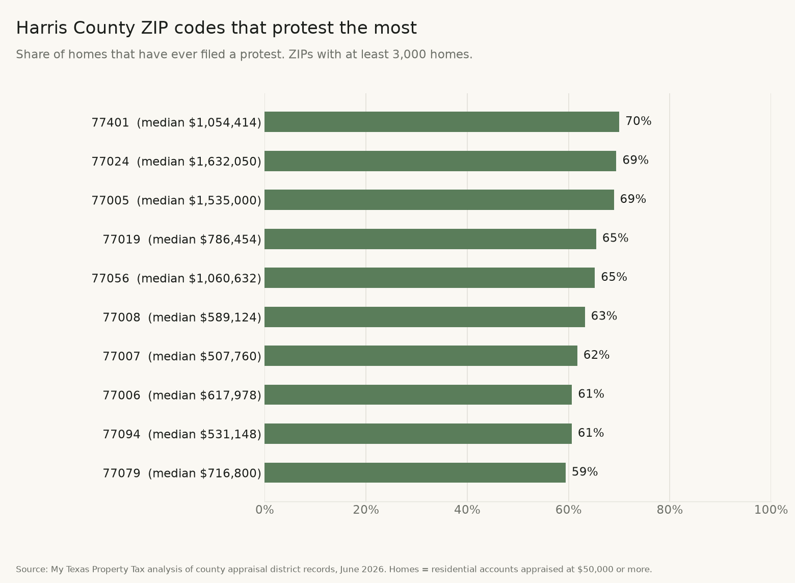Harris County ZIP codes that protest the most