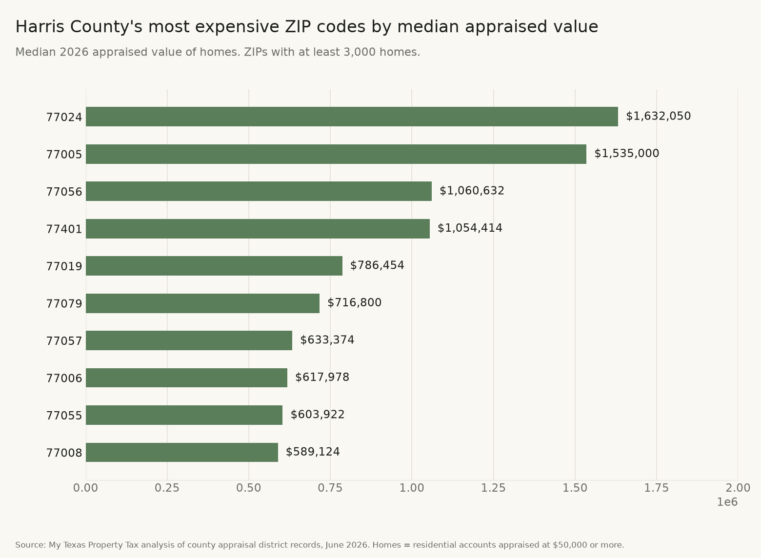 Harris County's most expensive ZIP codes by median appraised value