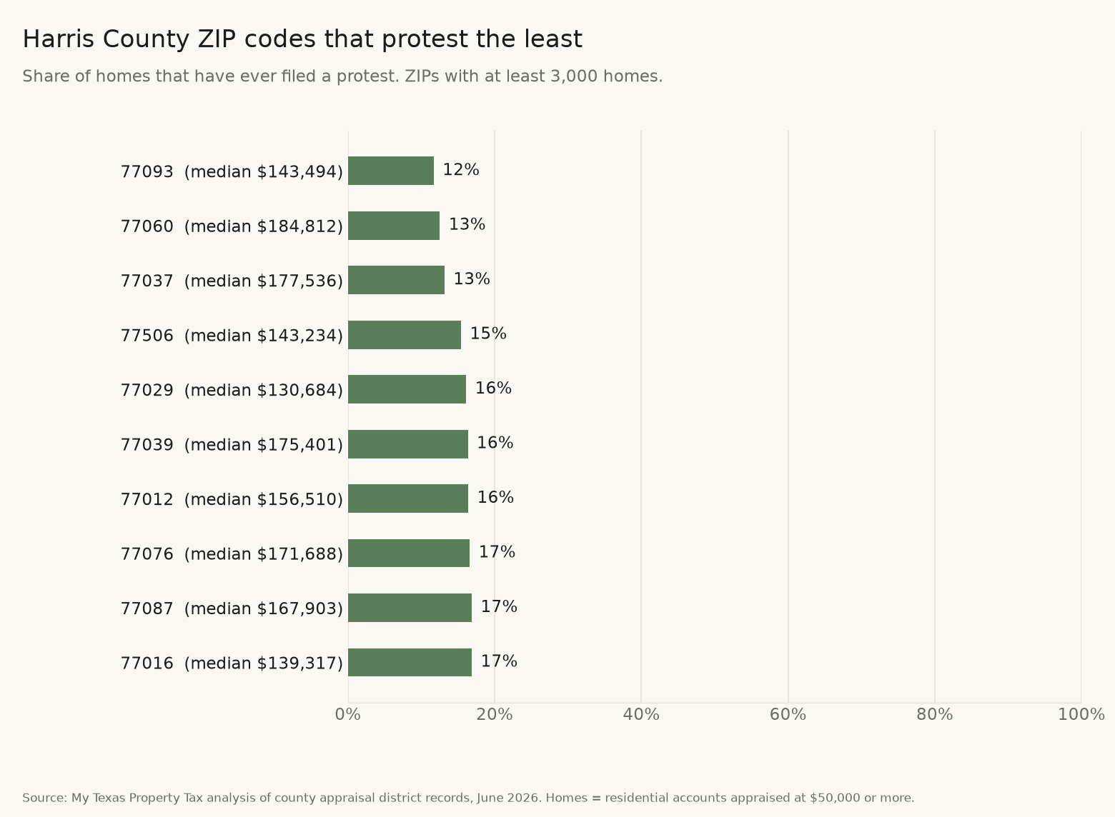Harris County ZIP codes that protest the least